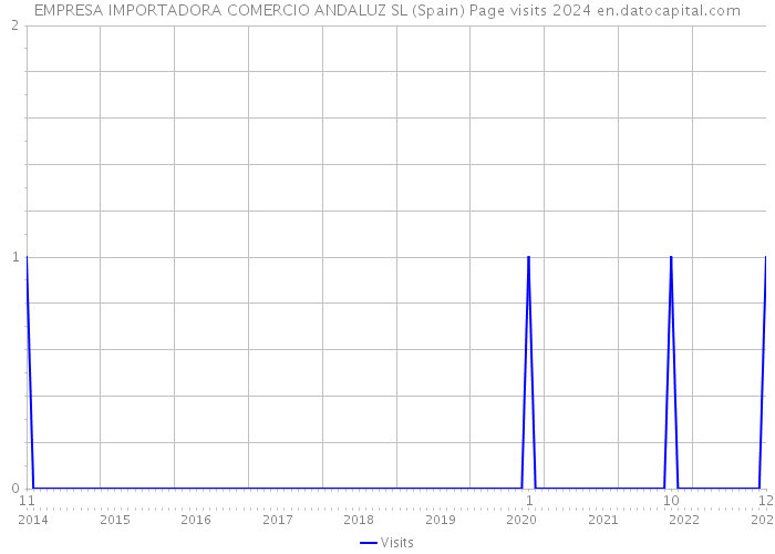 EMPRESA IMPORTADORA COMERCIO ANDALUZ SL (Spain) Page visits 2024 