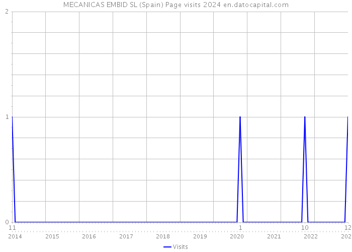 MECANICAS EMBID SL (Spain) Page visits 2024 