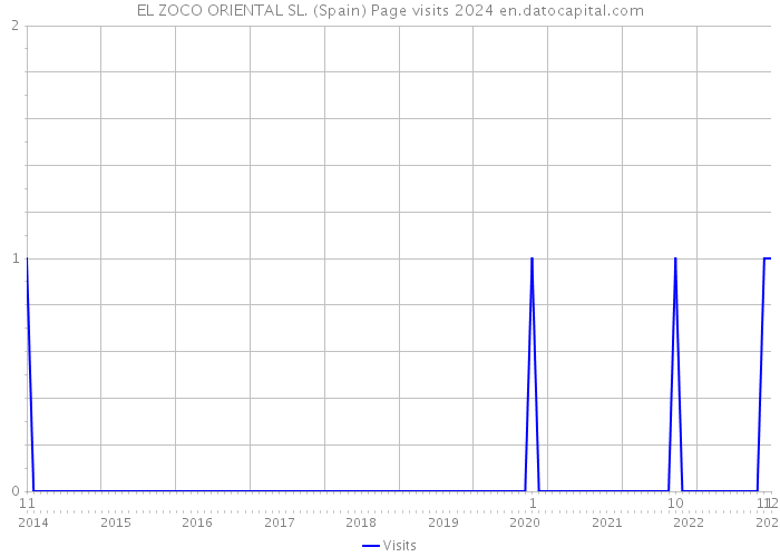 EL ZOCO ORIENTAL SL. (Spain) Page visits 2024 