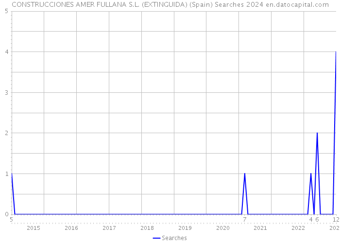CONSTRUCCIONES AMER FULLANA S.L. (EXTINGUIDA) (Spain) Searches 2024 