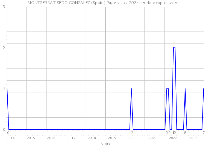 MONTSERRAT SEDO GONZALEZ (Spain) Page visits 2024 