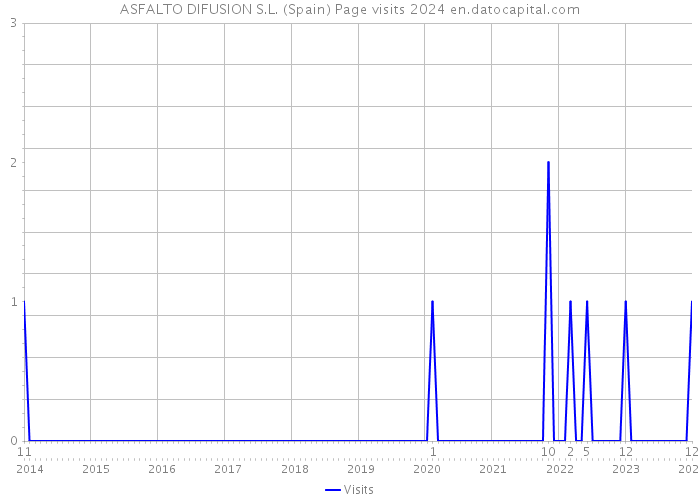 ASFALTO DIFUSION S.L. (Spain) Page visits 2024 