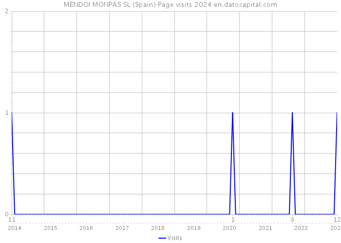 MENDOI MONPAS SL (Spain) Page visits 2024 