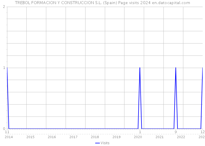 TREBOL FORMACION Y CONSTRUCCION S.L. (Spain) Page visits 2024 