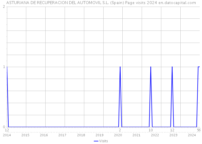 ASTURIANA DE RECUPERACION DEL AUTOMOVIL S.L. (Spain) Page visits 2024 