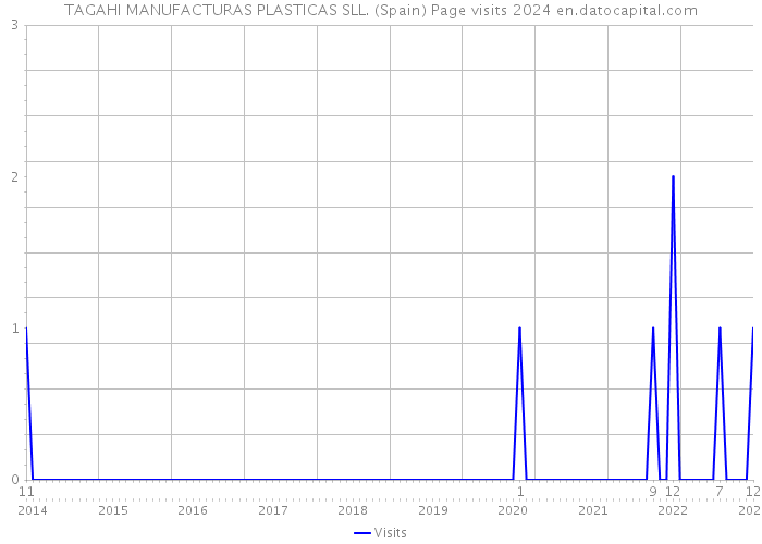 TAGAHI MANUFACTURAS PLASTICAS SLL. (Spain) Page visits 2024 