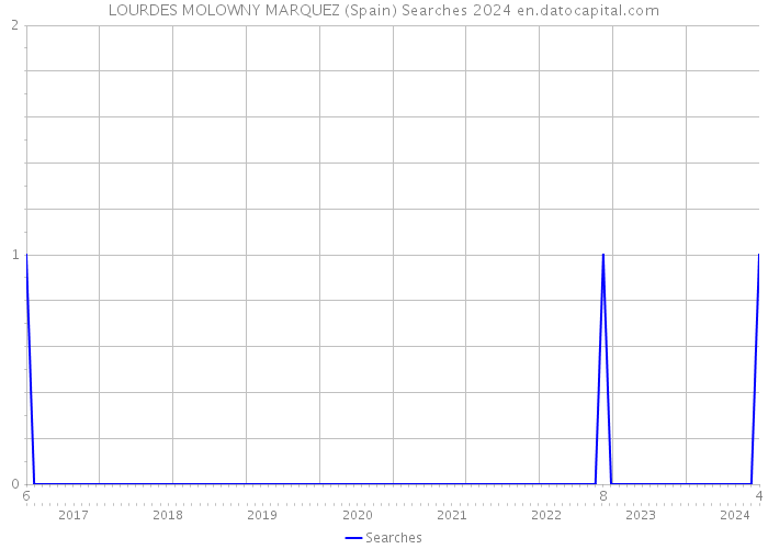 LOURDES MOLOWNY MARQUEZ (Spain) Searches 2024 