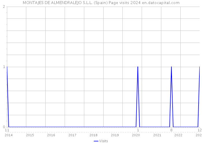 MONTAJES DE ALMENDRALEJO S.L.L. (Spain) Page visits 2024 