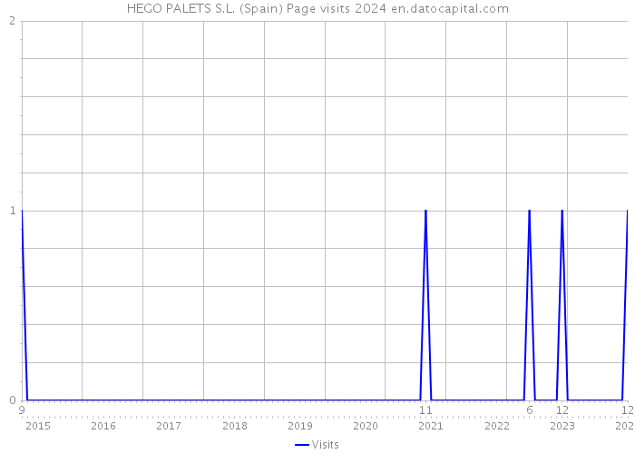 HEGO PALETS S.L. (Spain) Page visits 2024 