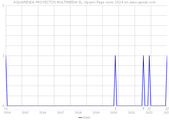 AQUARENDA PROYECTOS MULTIMEDIA SL. (Spain) Page visits 2024 