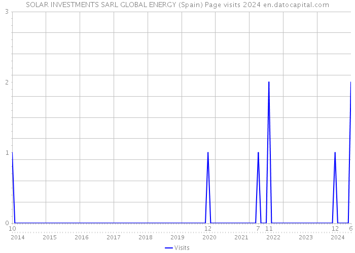 SOLAR INVESTMENTS SARL GLOBAL ENERGY (Spain) Page visits 2024 