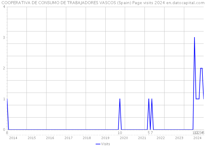 COOPERATIVA DE CONSUMO DE TRABAJADORES VASCOS (Spain) Page visits 2024 