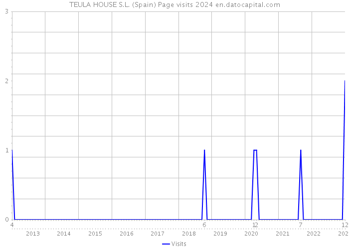 TEULA HOUSE S.L. (Spain) Page visits 2024 