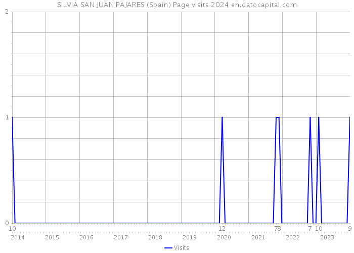 SILVIA SAN JUAN PAJARES (Spain) Page visits 2024 