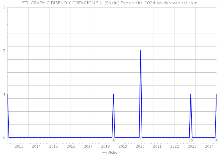 STILGRAPHIC DISENO Y CREACION S.L. (Spain) Page visits 2024 