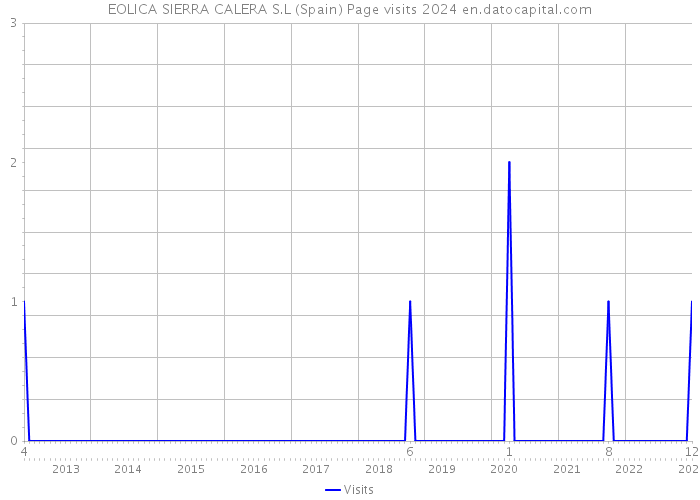 EOLICA SIERRA CALERA S.L (Spain) Page visits 2024 