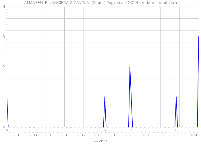 ALMABENI FINANCIERA SICAV S.A. (Spain) Page visits 2024 
