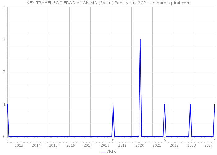 KEY TRAVEL SOCIEDAD ANONIMA (Spain) Page visits 2024 