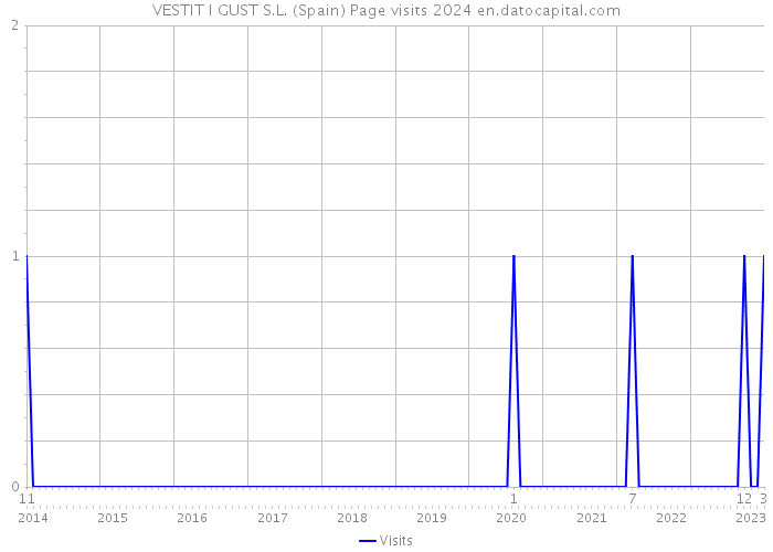 VESTIT I GUST S.L. (Spain) Page visits 2024 