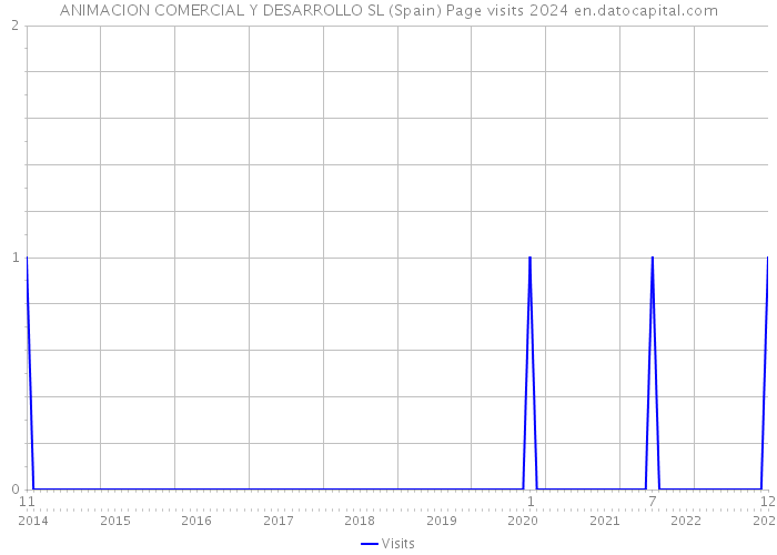 ANIMACION COMERCIAL Y DESARROLLO SL (Spain) Page visits 2024 