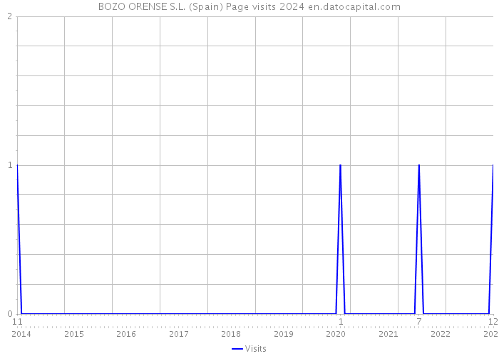 BOZO ORENSE S.L. (Spain) Page visits 2024 