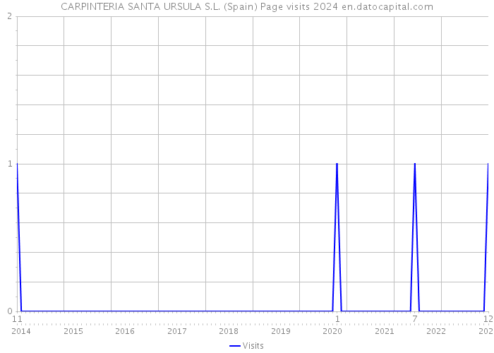 CARPINTERIA SANTA URSULA S.L. (Spain) Page visits 2024 