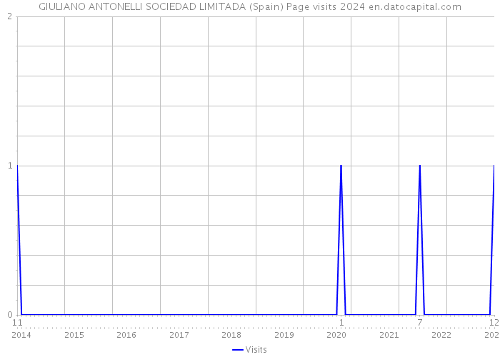 GIULIANO ANTONELLI SOCIEDAD LIMITADA (Spain) Page visits 2024 