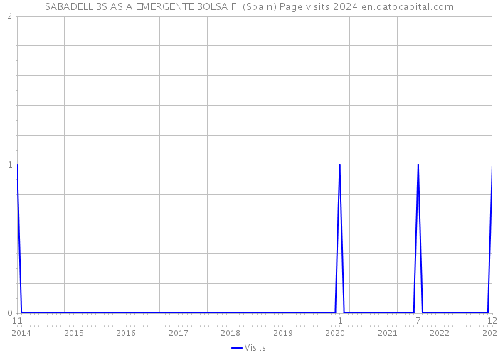 SABADELL BS ASIA EMERGENTE BOLSA FI (Spain) Page visits 2024 