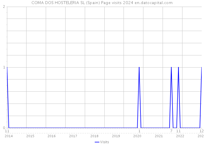 COMA DOS HOSTELERIA SL (Spain) Page visits 2024 