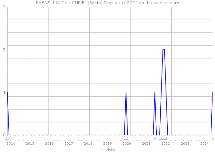 RAFAEL ROLDAN CURIEL (Spain) Page visits 2024 