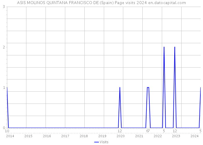 ASIS MOLINOS QUINTANA FRANCISCO DE (Spain) Page visits 2024 