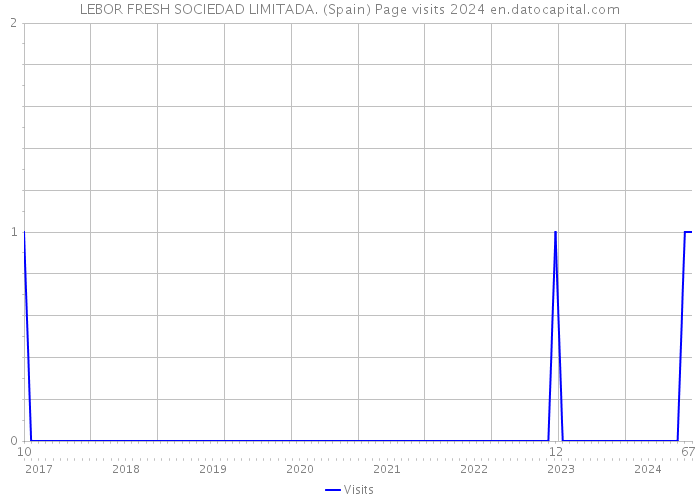 LEBOR FRESH SOCIEDAD LIMITADA. (Spain) Page visits 2024 