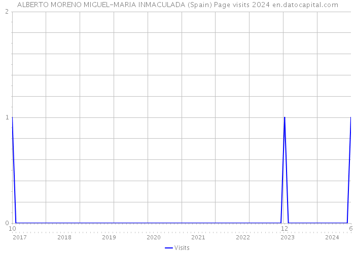 ALBERTO MORENO MIGUEL-MARIA INMACULADA (Spain) Page visits 2024 