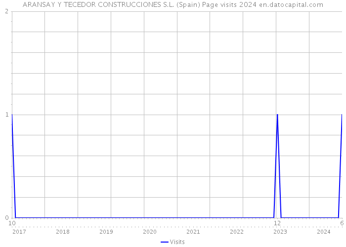 ARANSAY Y TECEDOR CONSTRUCCIONES S.L. (Spain) Page visits 2024 