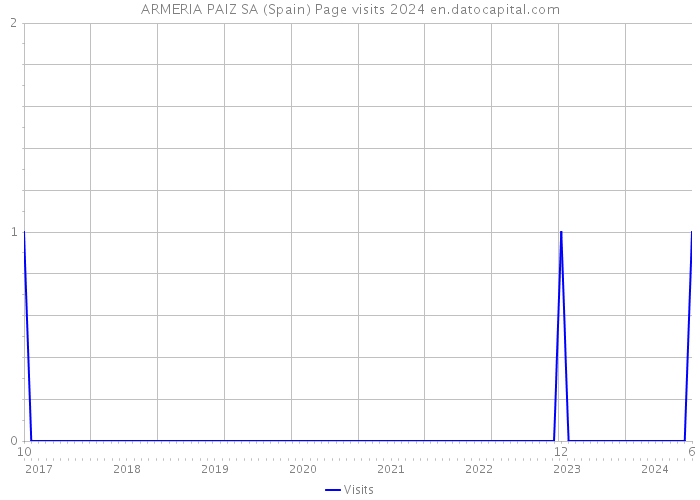 ARMERIA PAIZ SA (Spain) Page visits 2024 