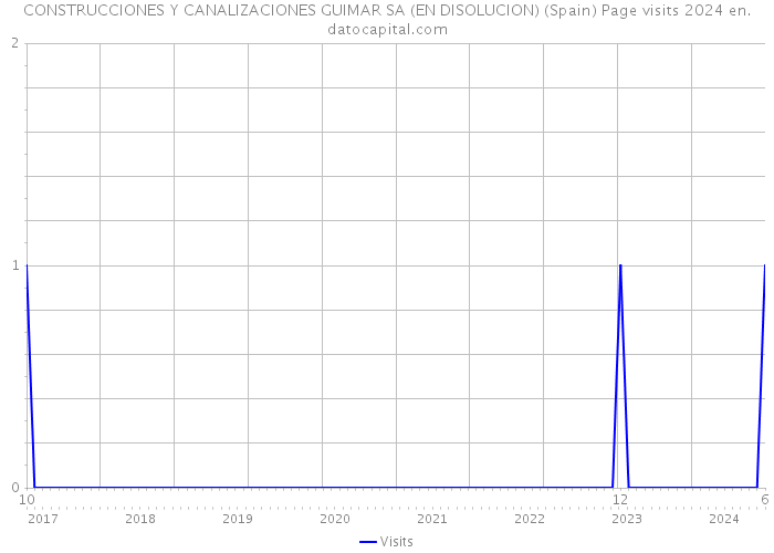 CONSTRUCCIONES Y CANALIZACIONES GUIMAR SA (EN DISOLUCION) (Spain) Page visits 2024 