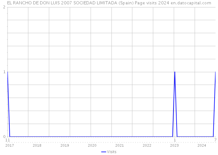 EL RANCHO DE DON LUIS 2007 SOCIEDAD LIMITADA (Spain) Page visits 2024 