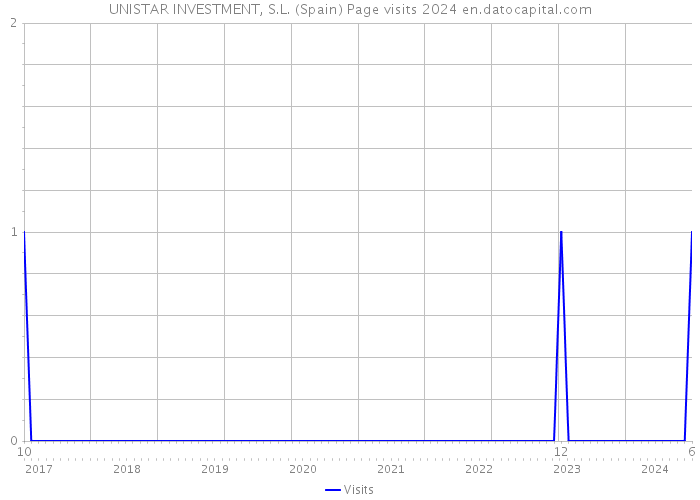 UNISTAR INVESTMENT, S.L. (Spain) Page visits 2024 