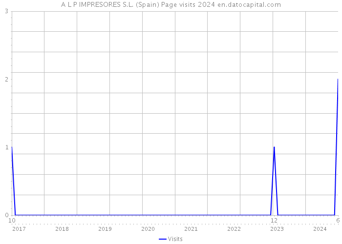 A L P IMPRESORES S.L. (Spain) Page visits 2024 