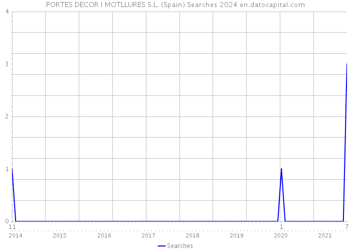 PORTES DECOR I MOTLLURES S.L. (Spain) Searches 2024 