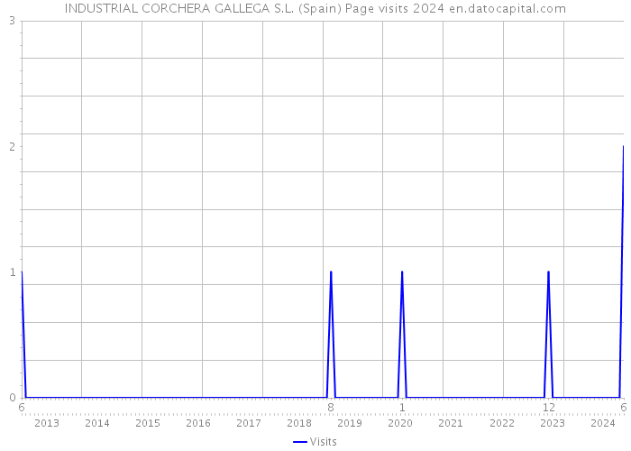 INDUSTRIAL CORCHERA GALLEGA S.L. (Spain) Page visits 2024 