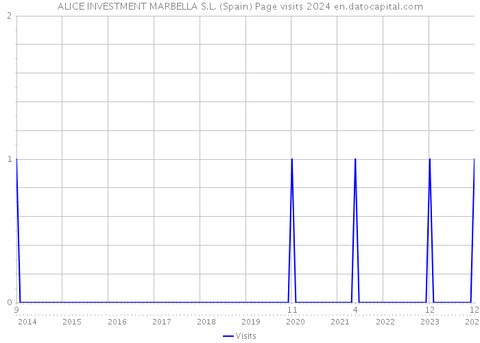 ALICE INVESTMENT MARBELLA S.L. (Spain) Page visits 2024 