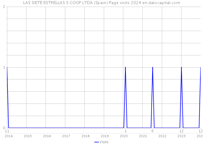 LAS SIETE ESTRELLAS S COOP LTDA (Spain) Page visits 2024 