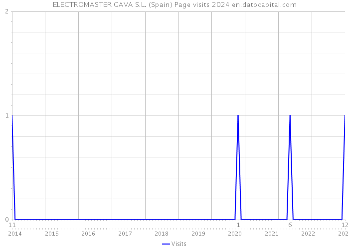ELECTROMASTER GAVA S.L. (Spain) Page visits 2024 