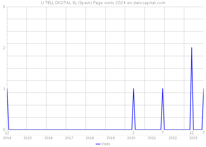 U TELL DIGITAL SL (Spain) Page visits 2024 
