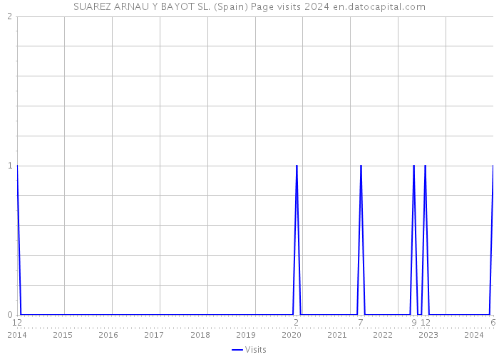 SUAREZ ARNAU Y BAYOT SL. (Spain) Page visits 2024 