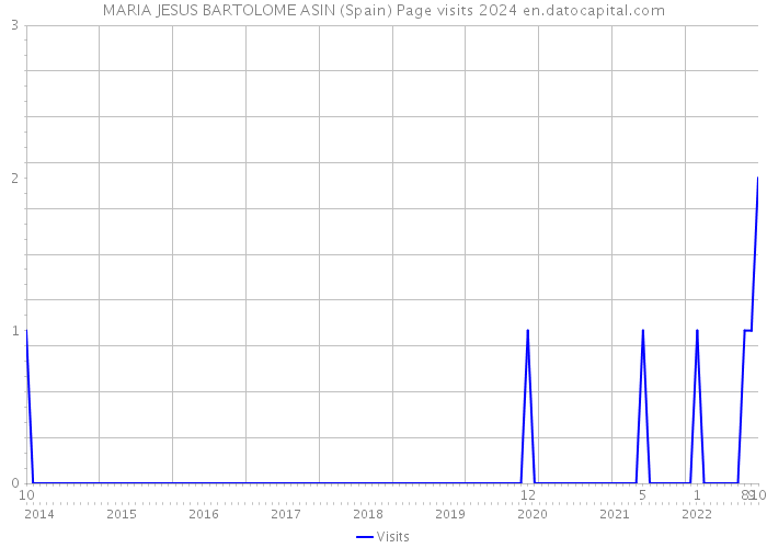 MARIA JESUS BARTOLOME ASIN (Spain) Page visits 2024 