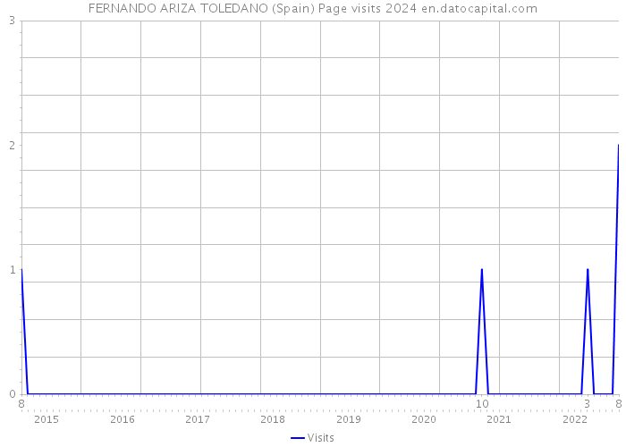 FERNANDO ARIZA TOLEDANO (Spain) Page visits 2024 
