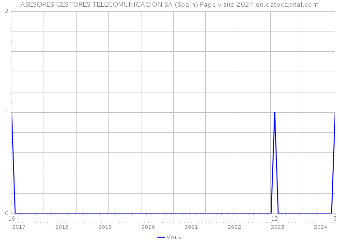 ASESORES GESTORES TELECOMUNICACION SA (Spain) Page visits 2024 