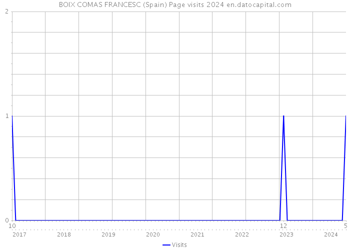 BOIX COMAS FRANCESC (Spain) Page visits 2024 